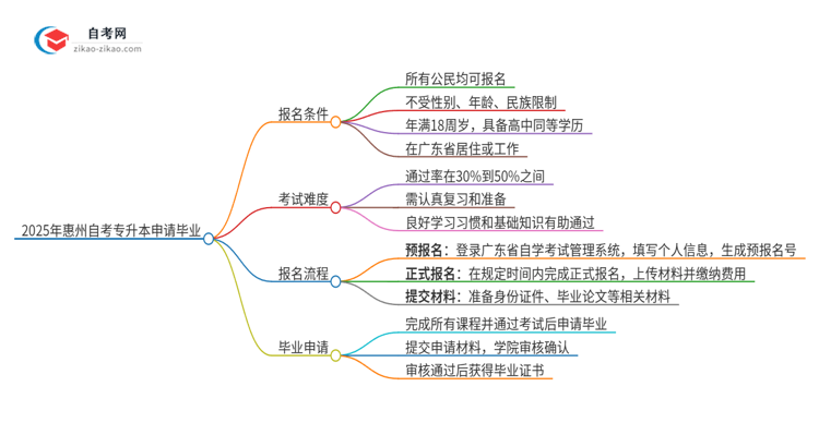 2025年惠州自考专升本怎么申请毕业？思维导图