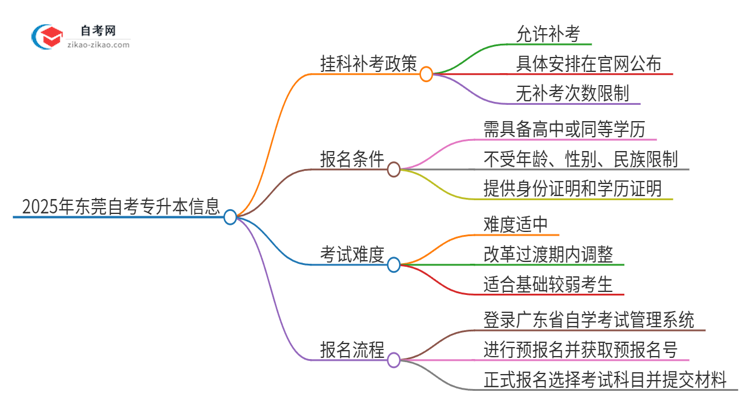 2025年东莞自考专升本挂科能补考吗？思维导图