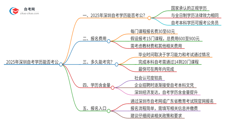 2025年深圳自考学历能用来考公吗？思维导图