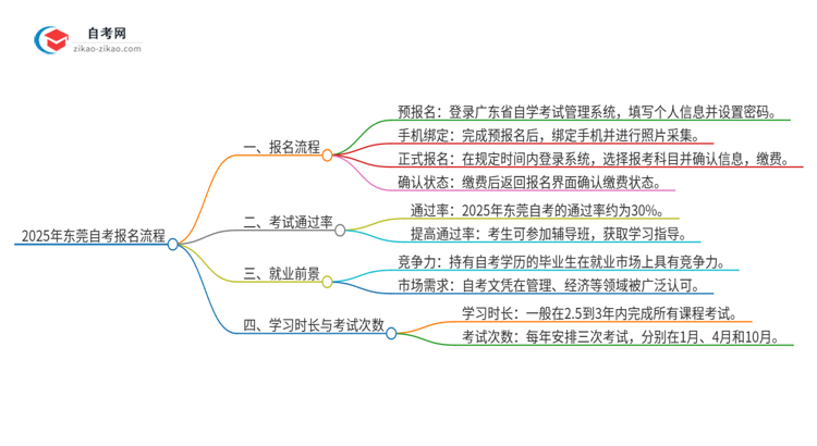 2025年东莞自考报名是什么流程？思维导图