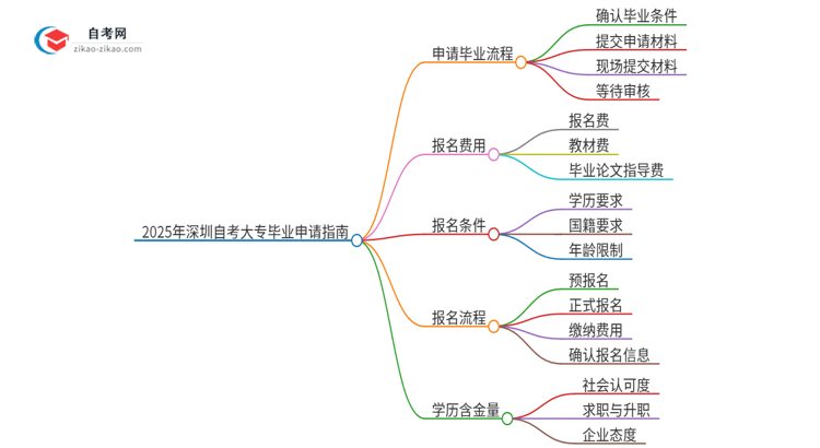 2025年深圳自考大专怎么申请毕业？思维导图