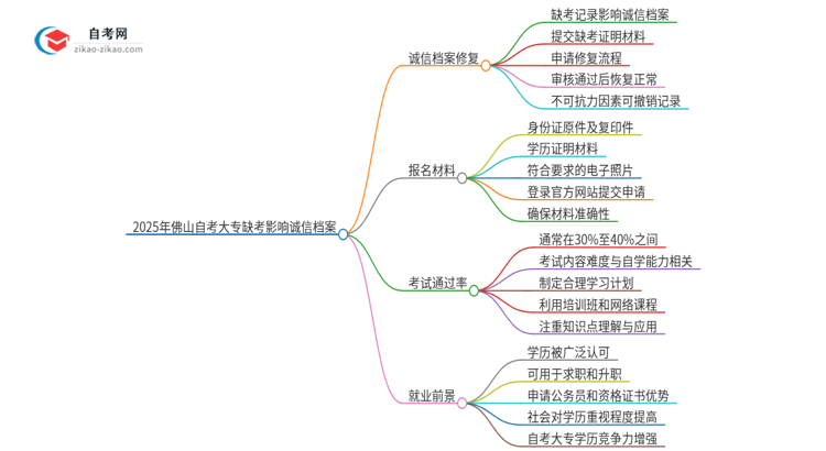 2025年佛山自考大专缺考了影响考试诚信档案怎么办？思维导图