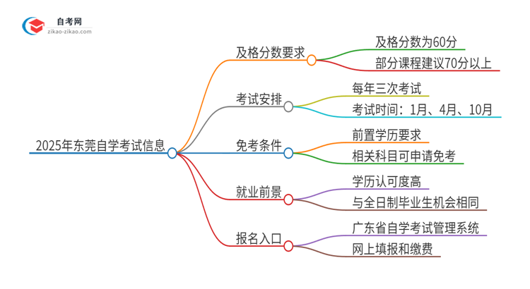 2025年东莞自学考试需要考几分及格？思维导图