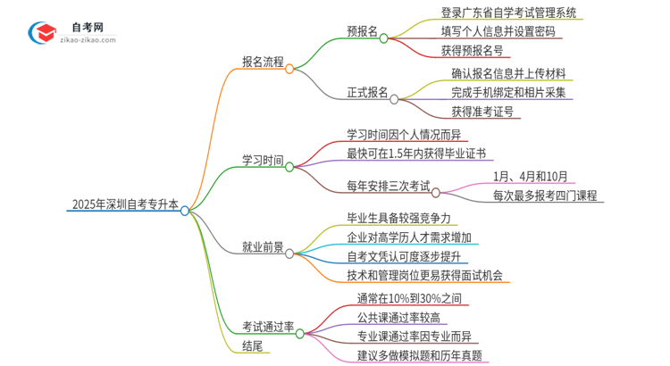 2025年深圳自考专升本报名是什么流程？思维导图