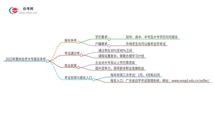 2025年惠州自考大专有什么报名条件？思维导图