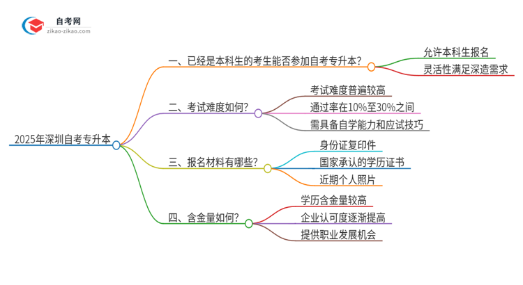 已经是本科了还能参加2025年深圳自考专升本吗？思维导图