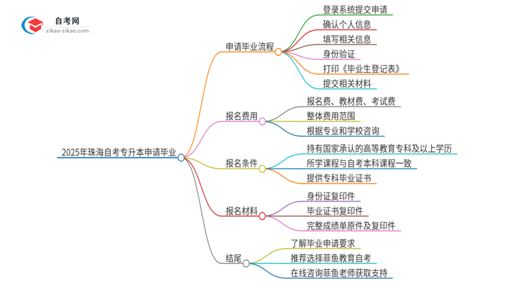 2025年珠海自考专升本怎么申请毕业？思维导图