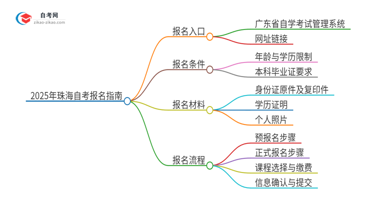 2025年珠海自考的报名在哪报？思维导图