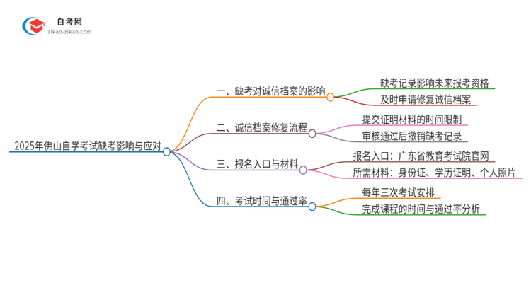 2025年佛山自学考试缺考了影响考试诚信档案怎么办？思维导图