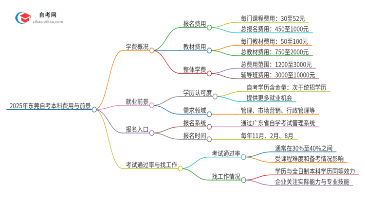 2025年东莞自考本科需要多少钱学费？思维导图