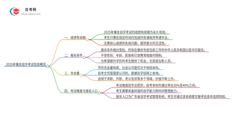 2025年肇庆自学考试成绩的有效期是多久？思维导图