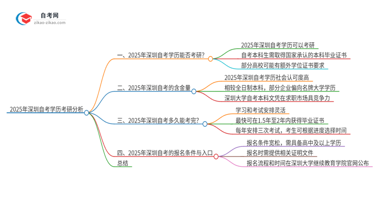 2025年深圳自考学历能考研吗？思维导图