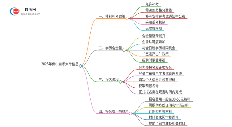 2025年佛山自考大专挂科能补考吗？思维导图