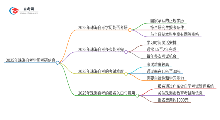 2025年珠海自考学历能考研吗？思维导图