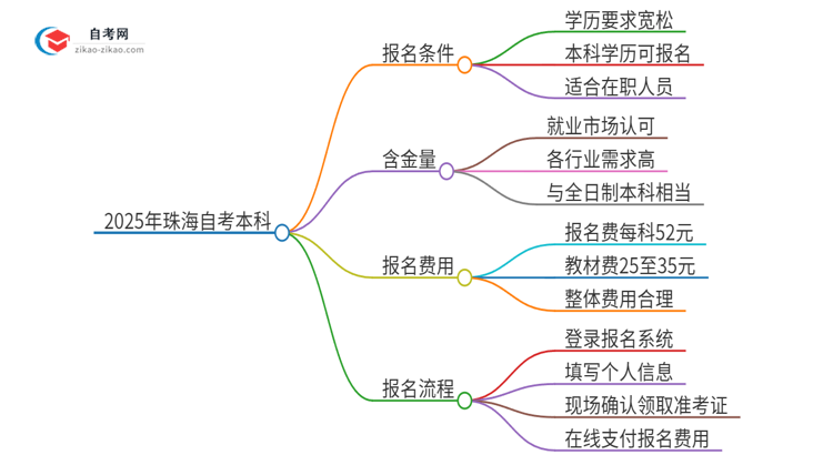 已经是本科了还能参加2025年珠海自考本科吗？思维导图