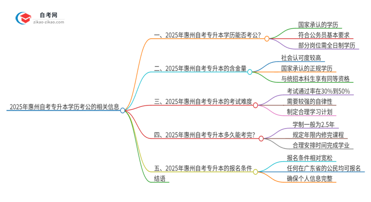 2025年惠州自考专升本学历能用来考公吗？思维导图