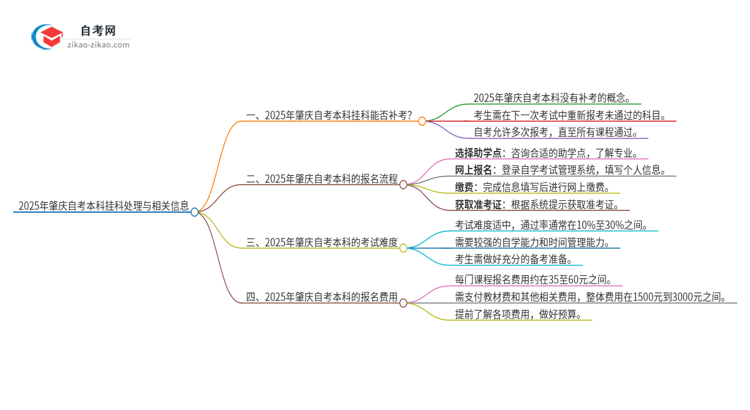 2025年肇庆自考本科挂科能补考吗？思维导图