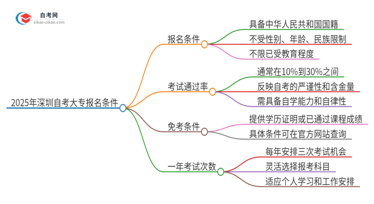 2025年深圳自考大专有什么报名条件？思维导图