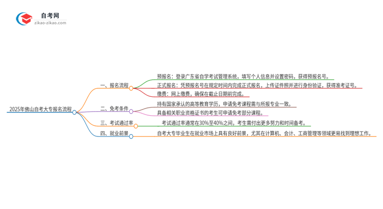 2025年佛山自考大专报名是什么流程？思维导图