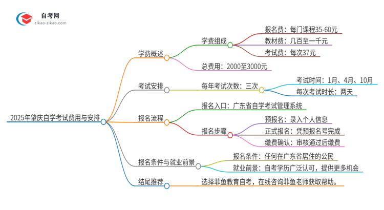 2025年肇庆自学考试需要多少钱学费？思维导图