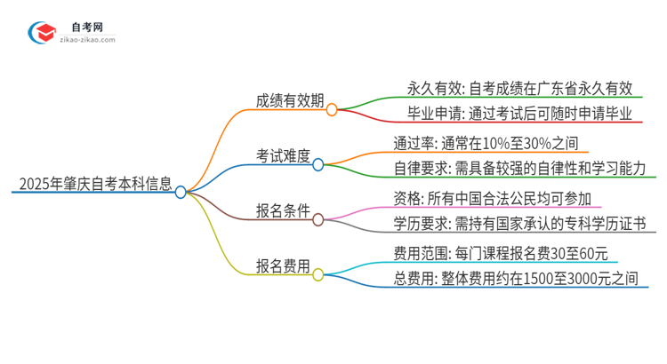 2025年肇庆自考本科成绩的有效期是多久？思维导图