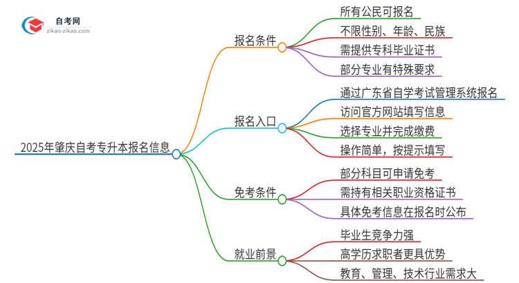 2025年肇庆自考专升本有什么报名条件？思维导图