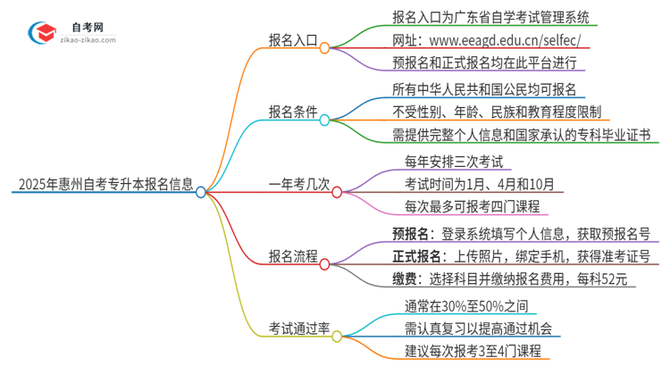 2025年惠州自考专升本的报名在哪报？思维导图