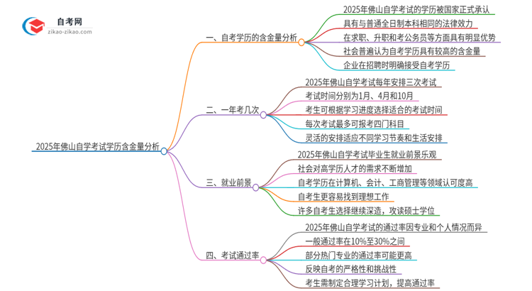 2025年佛山自学考试学历有多大含金量？思维导图