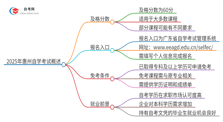 【答疑】2025年惠州自学考试需要考几分及格？