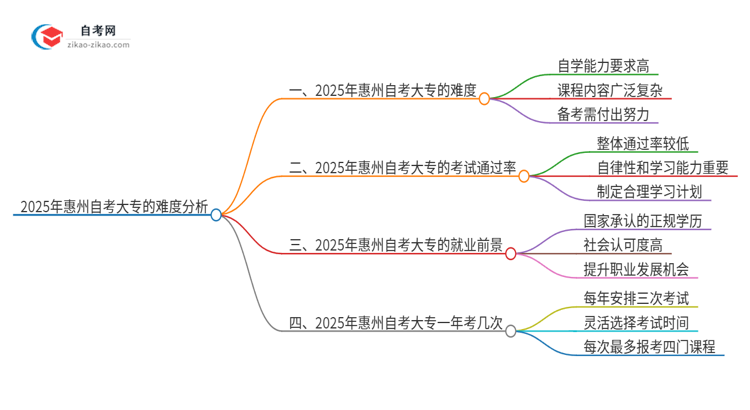 2025年惠州自考大专的难度大不大？思维导图