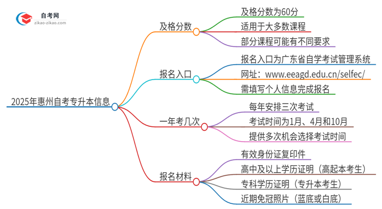 【答疑】2025年惠州自考专升本需要考几分及格？