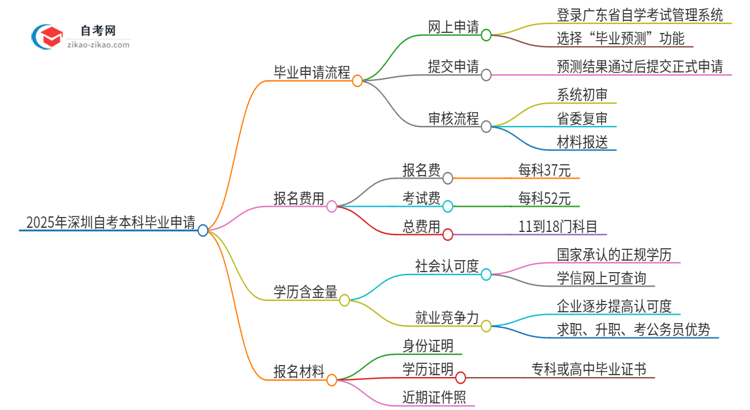 2025年深圳自考本科怎么申请毕业？思维导图