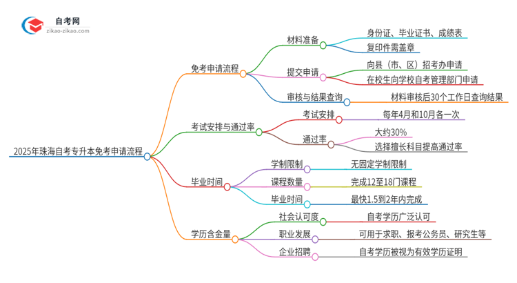 2025年珠海自考专升本免考申请流程是什么？思维导图