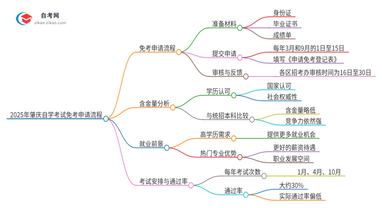 2025年肇庆自学考试免考申请流程是什么？思维导图