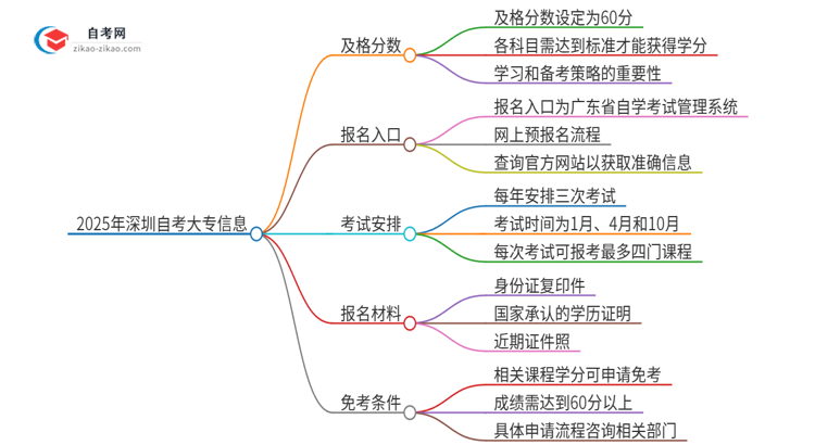 2025年深圳自考大专需要考几分及格？思维导图