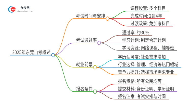 2025年东莞自考全部考完需要多久？思维导图