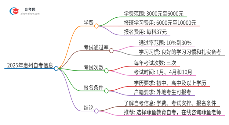 2025年惠州自考需要多少钱学费？思维导图