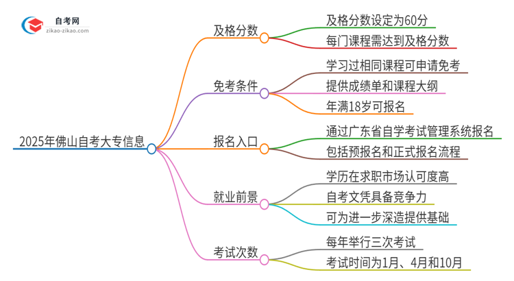 【答疑】2025年佛山自考大专需要考几分及格？