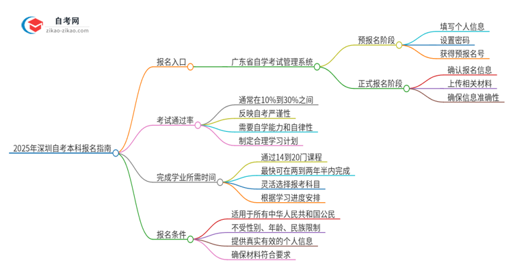 2025年深圳自考本科的报名在哪报？思维导图