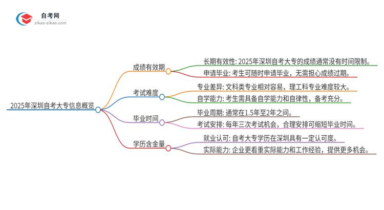 2025年深圳自考大专成绩的有效期是多久？思维导图