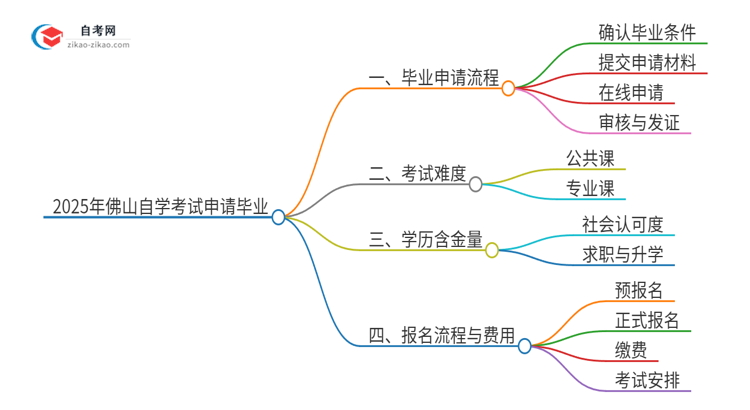 2025年佛山自学考试怎么申请毕业？思维导图