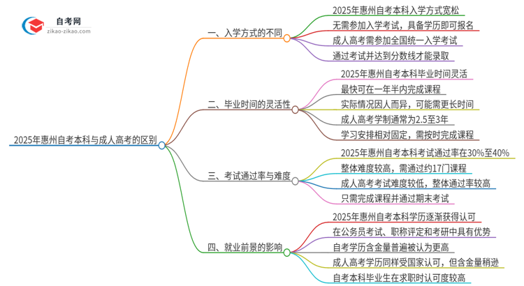 2025年惠州自考本科与成人高考有哪些地方不一样？思维导图