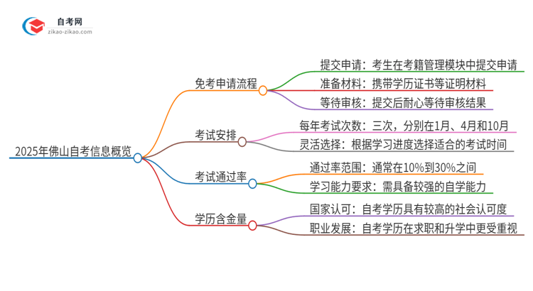 2025年佛山自考免考申请流程是什么？思维导图