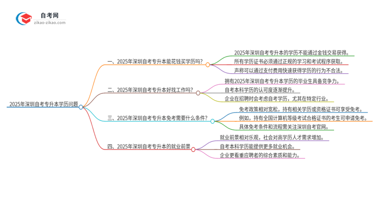 2025年深圳花钱就可以买到自考专升本学历吗？思维导图