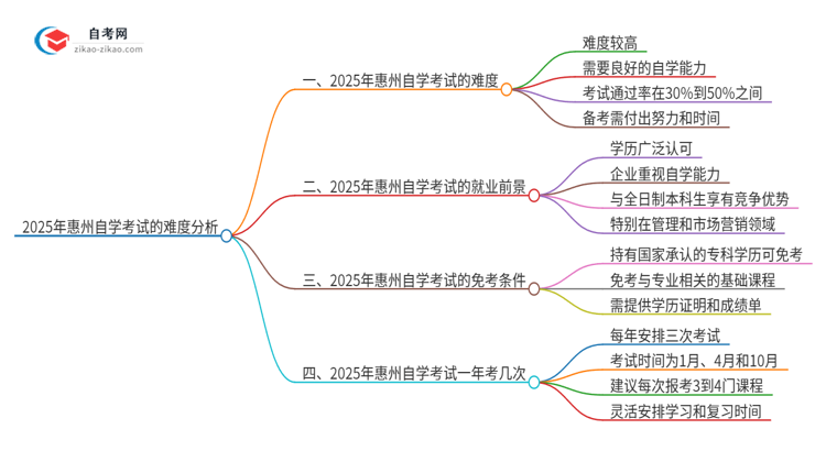 2025年惠州自学考试的难度大不大？思维导图