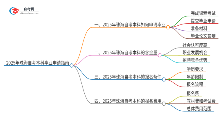 2025年珠海自考本科怎么申请毕业？思维导图