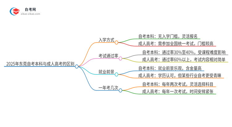 2025年东莞自考本科与成人高考有哪些地方不一样？思维导图