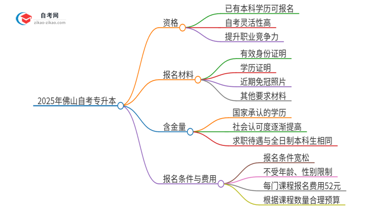 已经是本科了还能参加2025年佛山自考专升本吗？思维导图