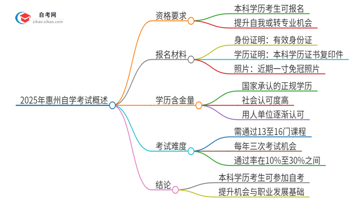 已经是本科了还能参加2025年惠州自学考试吗？思维导图