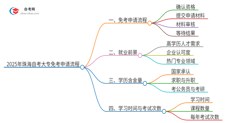 2025年珠海自考大专免考申请流程是什么？思维导图